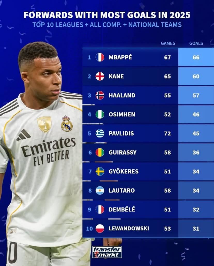  德转列25年欧洲前10联赛前锋进球榜：姆巴佩、凯恩、哈兰德前3
