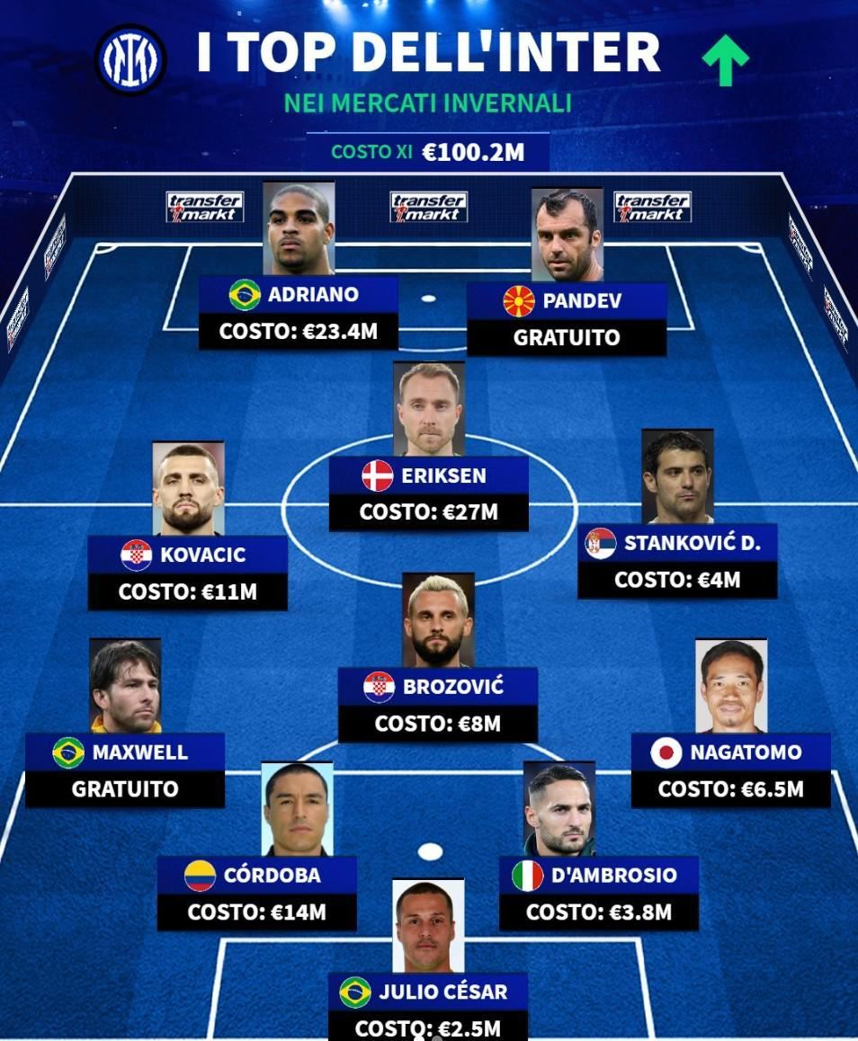  德转列国米冬窗成功和失败引援11人阵容：阿德、巴蒂分别上榜